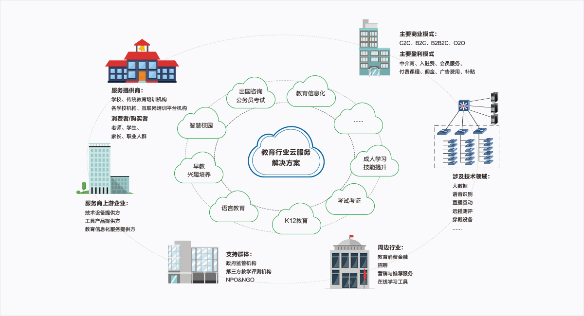 教育行业生态圈