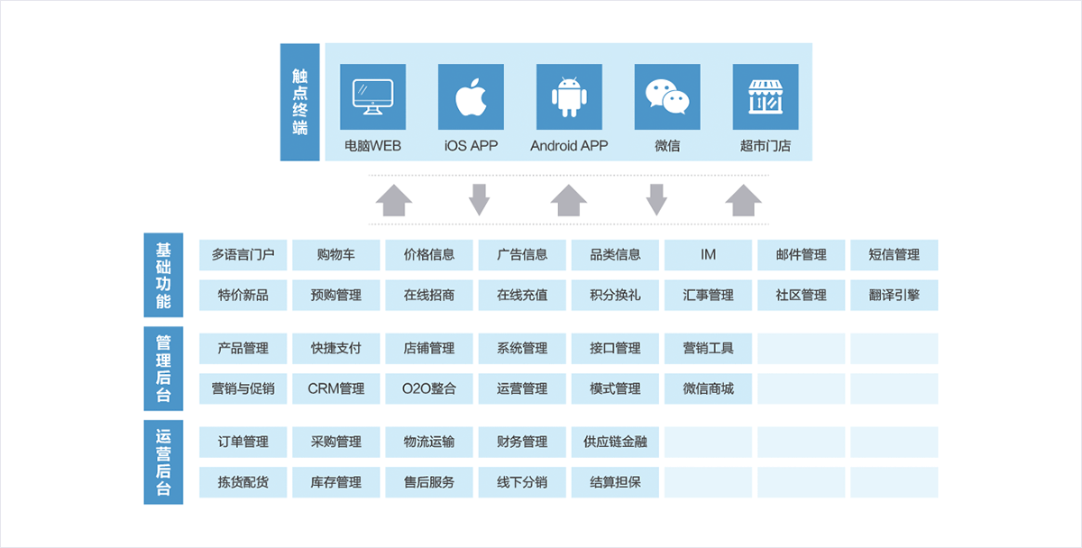 电子商务平台业务功能矩阵