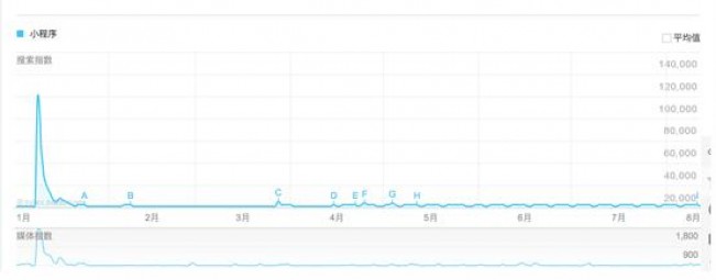 半年过去，小程序的冰火真相